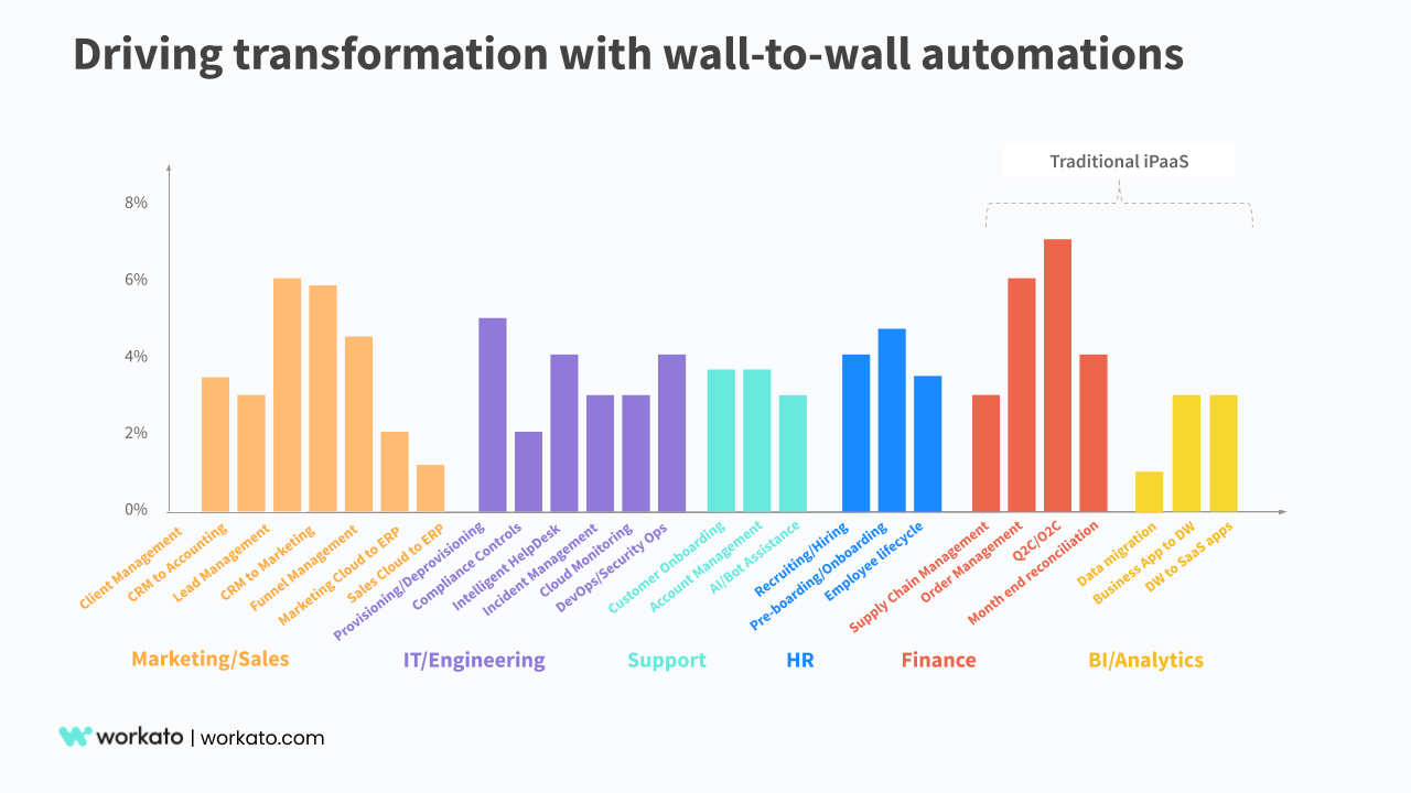 Wall-to-wall automations powered by Workato