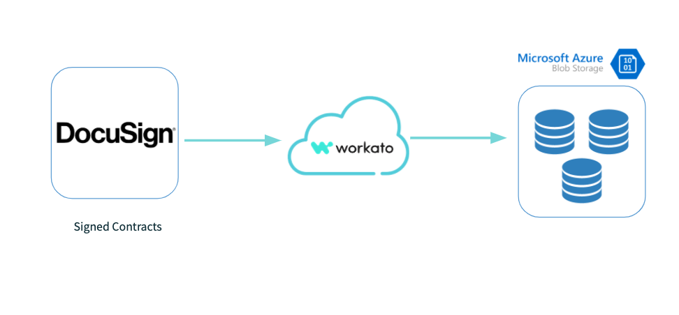 Docusign to Azure Blob