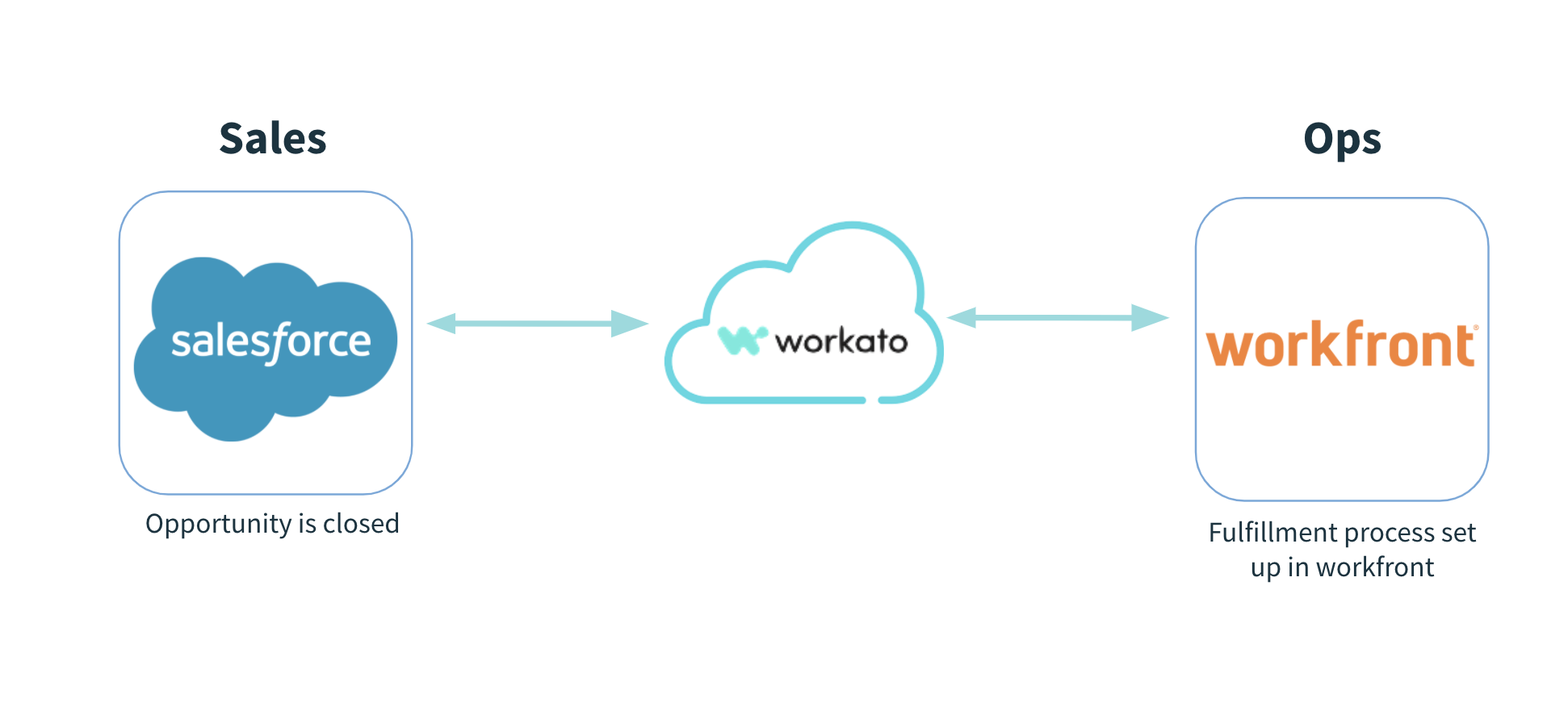 Workfront Bi-Directional to Jira