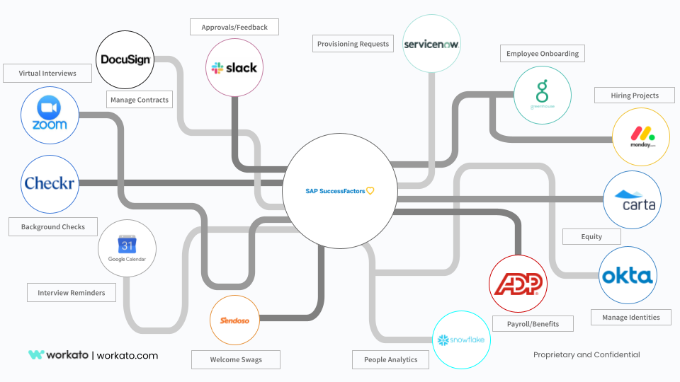 SuccessFactors automations